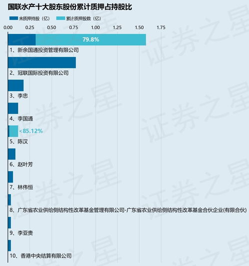 國(guó)聯(lián)水產(chǎn)股東新余國(guó)通質(zhì)押1000萬(wàn)股 資本運(yùn)作信號(hào)解析